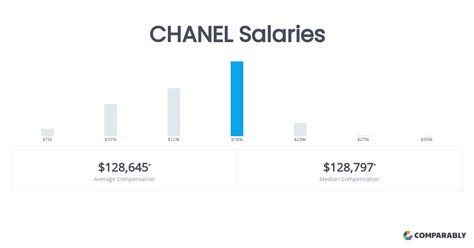 chanel salary australia|Chanel career opportunities.